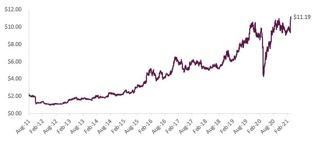 stock-story-collins-foods-airlie-funds-management